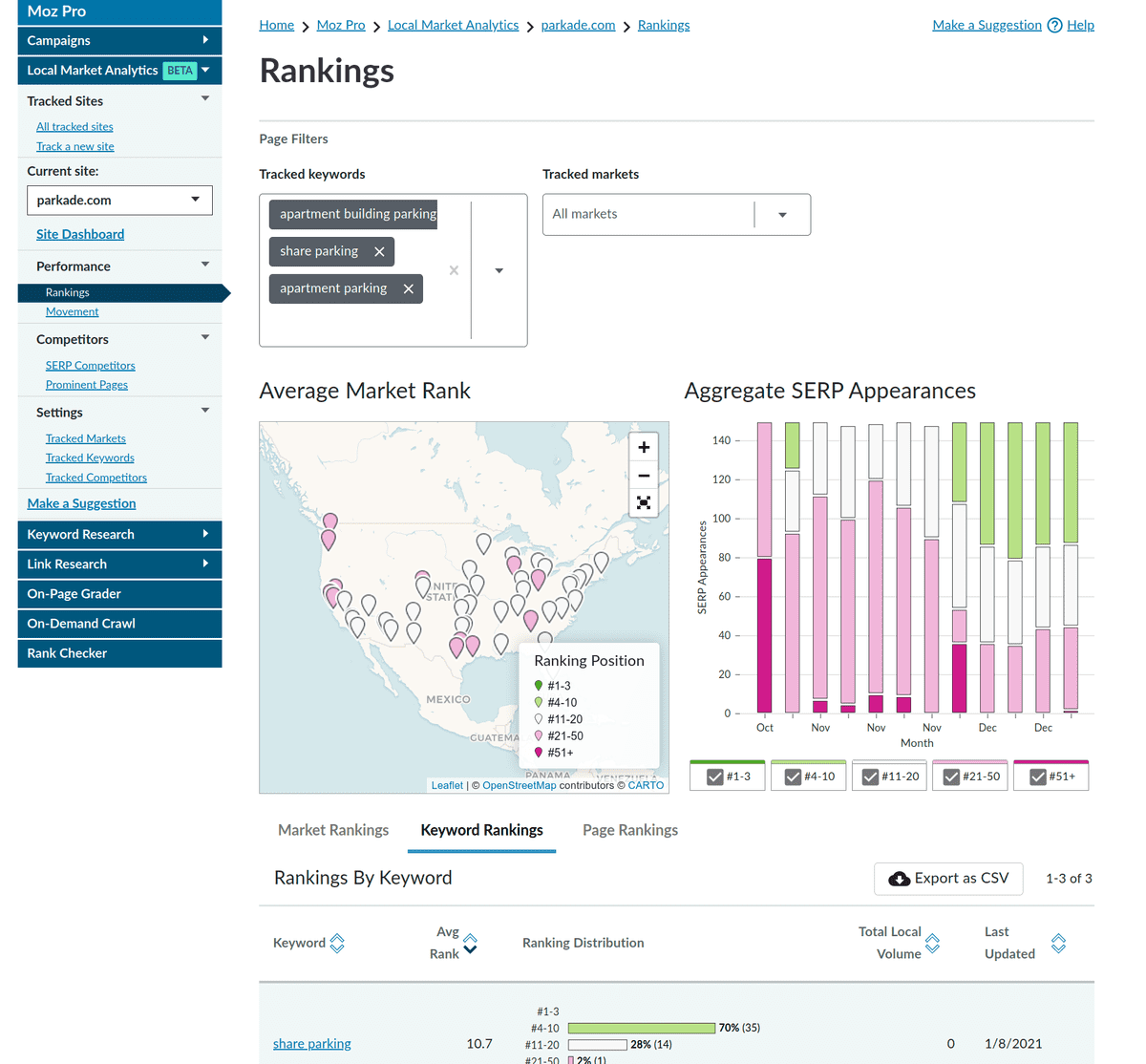 Moz Local Market Analytics