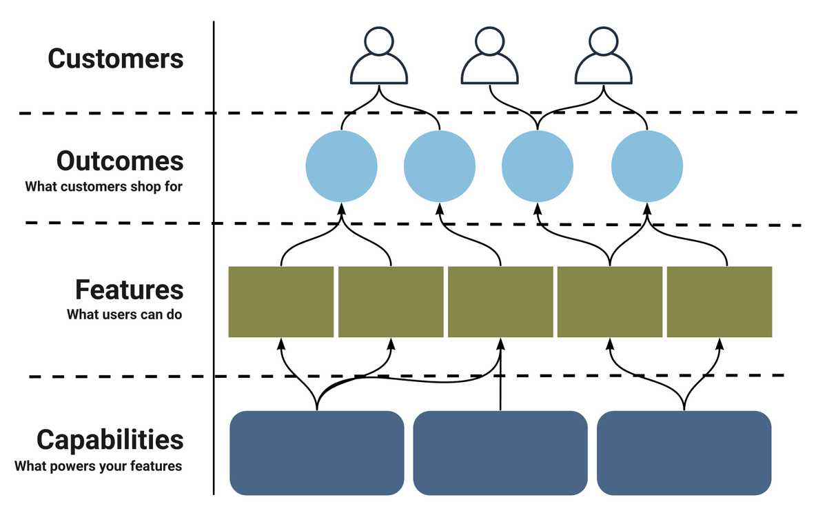 An example map of features and capabilities composing together in workflows to
create a customer
outcome